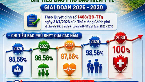 BẢO HIỂM XÃ HỘI TỈNH QUẢNG NGÃI LỘ TRÌNH THỰC HIỆN CHỈ TIÊU BAO PHỦ BẢO HIỂM Y TẾ GIAI ĐOẠN 2026 -2030